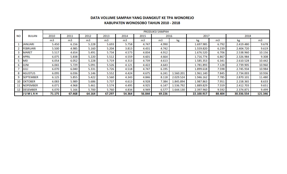 64fc05484ab6c_Data Volume Sampah Yang Diangkut TPA Wonoreja.jpg